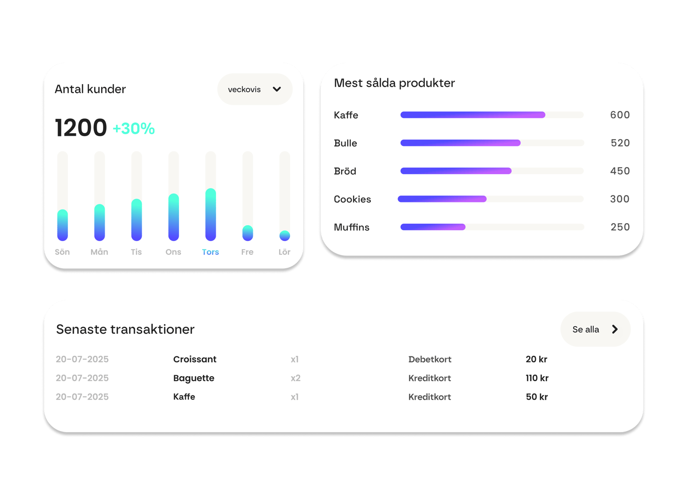 Dashboard Finago bokföring - restaurant